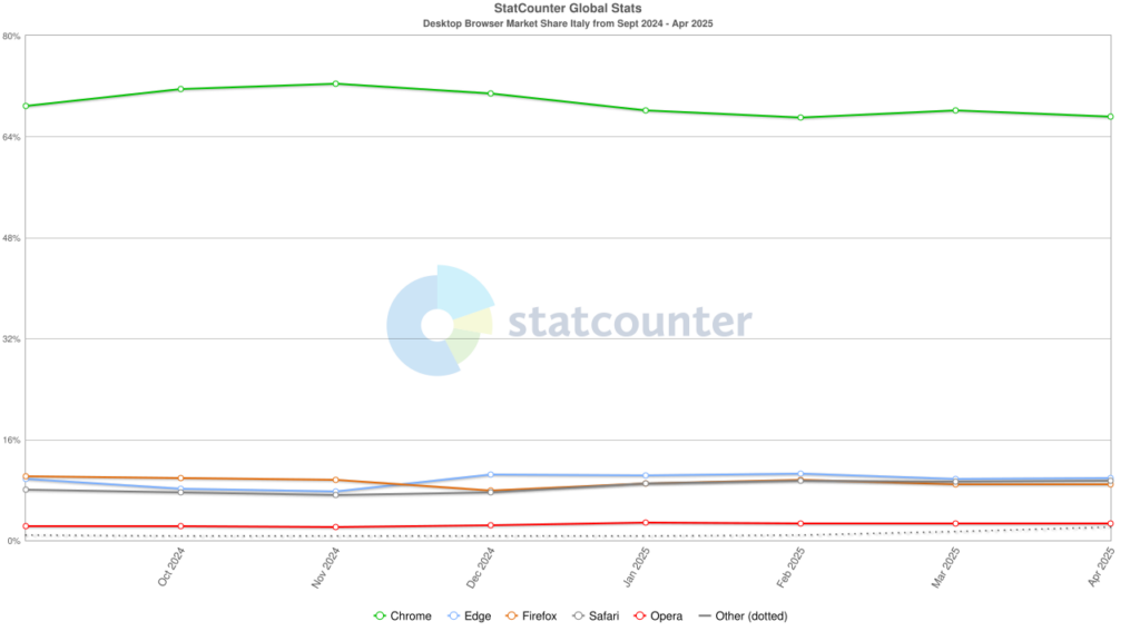 Browser desktop italia 2025