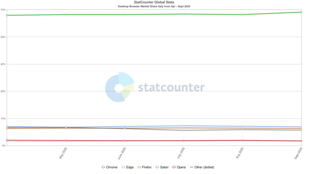 Browser pc italia 2025