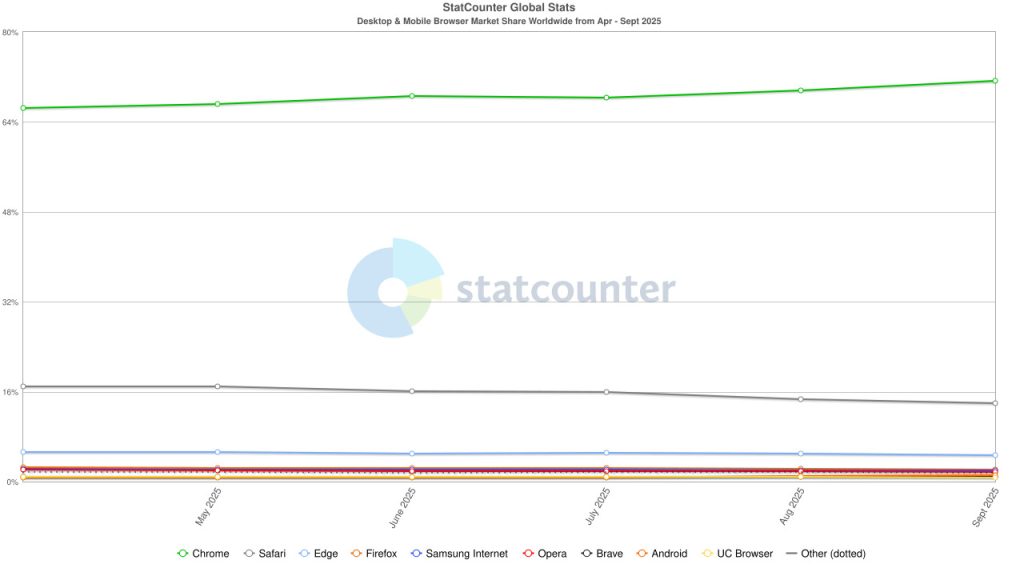 Browser pc mobile worldwide 2025