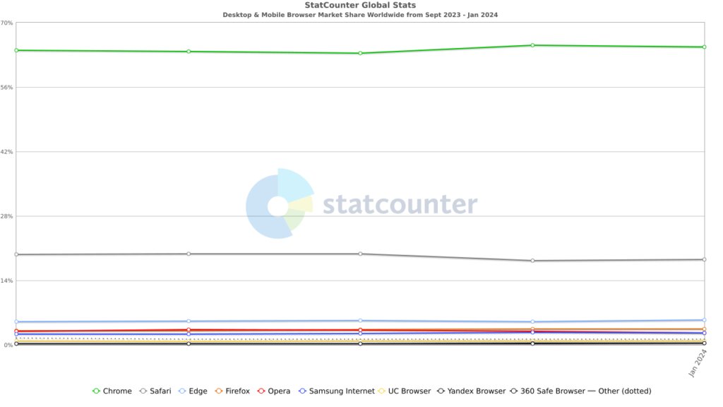 Browser utilizzati italia mondo gennaio 2024 1024x576 2