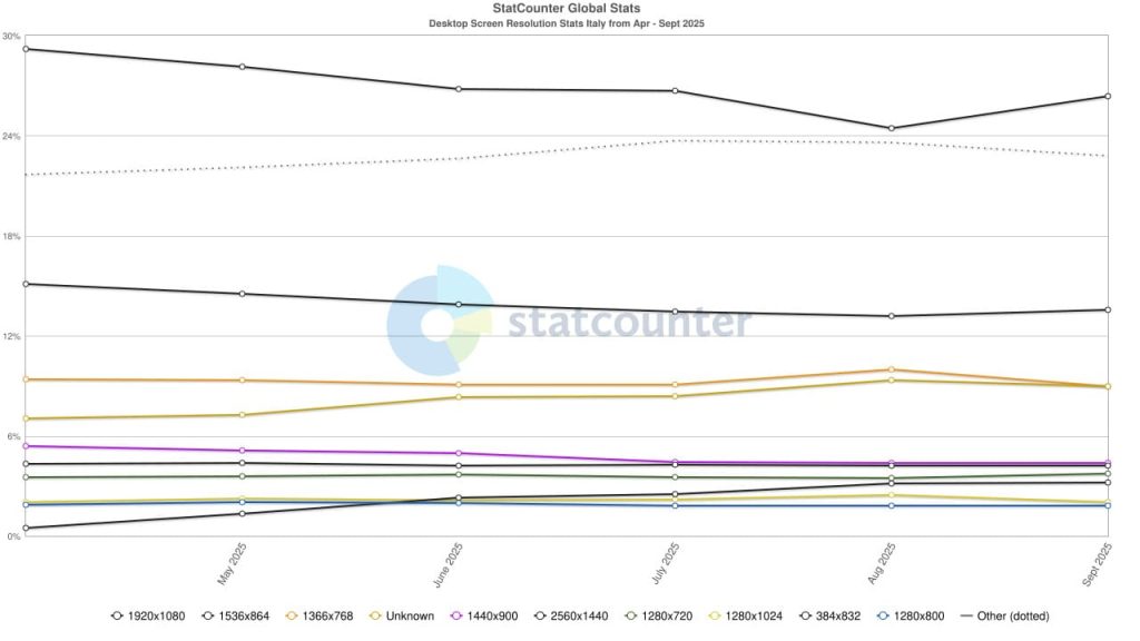 Computer risoluzioni pc italia 2025