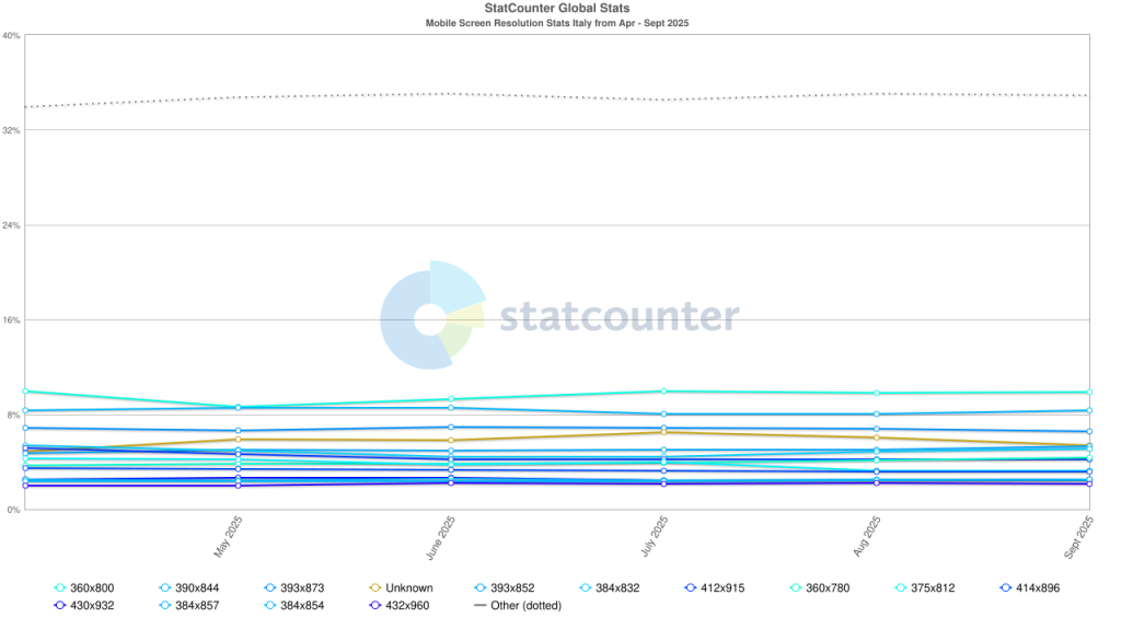 Computer risoluzioni smartphone italia 2025