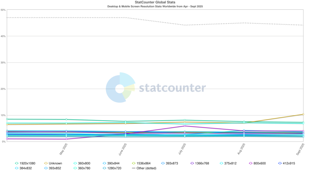 Computer risoluzioni smartphone mondo 2025