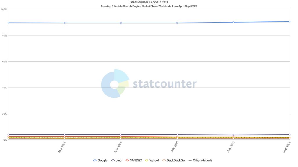 Motori ricerca italia pc mobile 2025