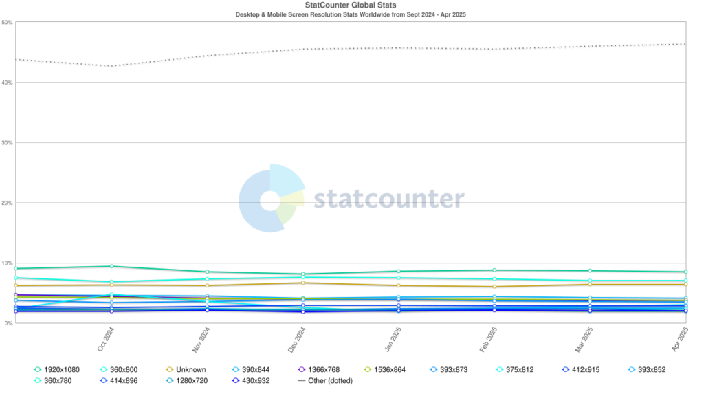 Risoluzioni desktop telefono utilizzati italia mondo 2025