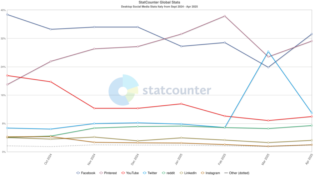 Social media desktop italia 2025