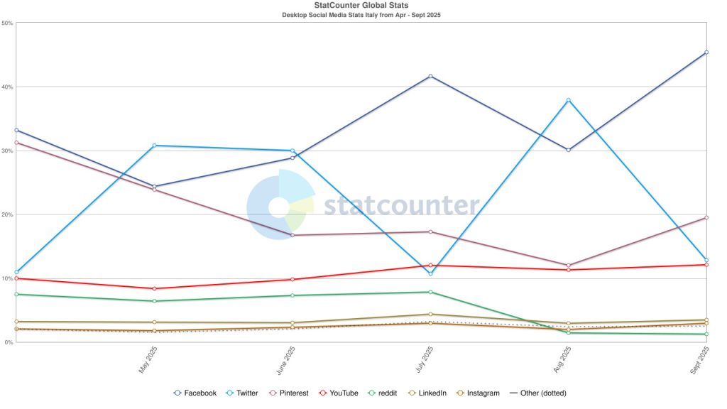 Social media desktop italia 2025 settembre