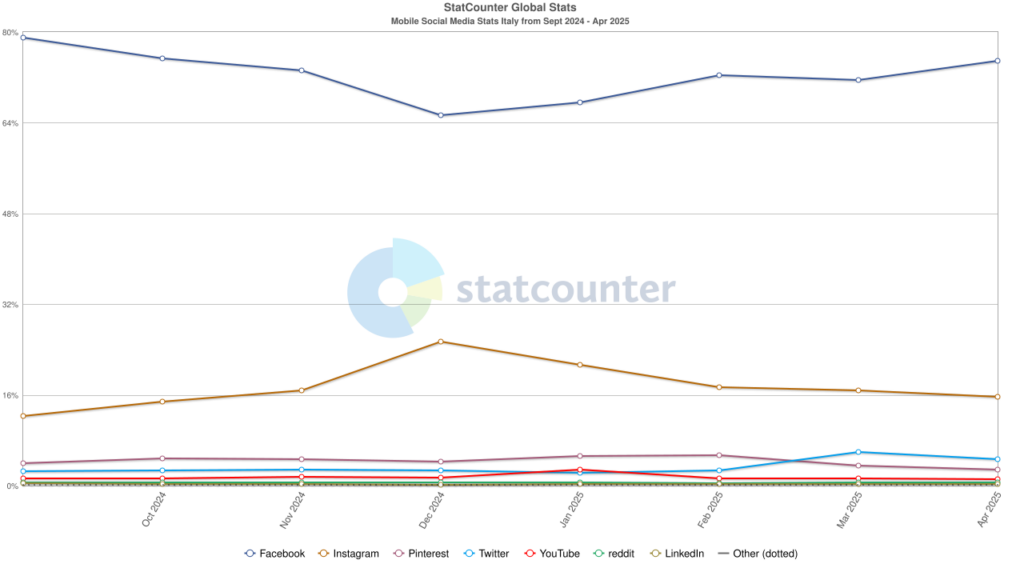 Social media mobile italia 01b 1
