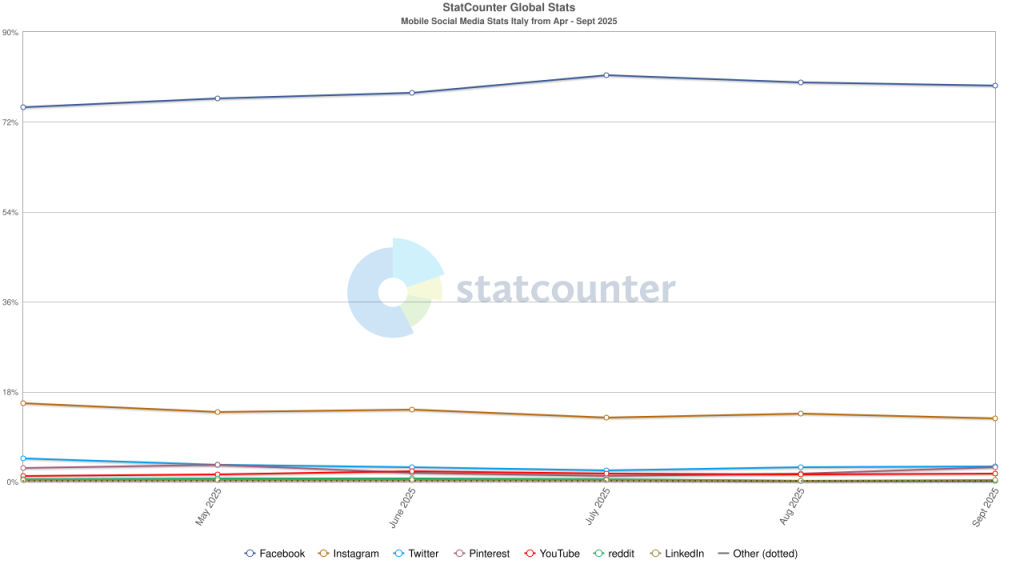 Social media mobile italia 2025