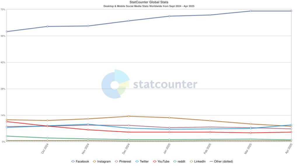 Social media smartphone worldwide 2025
