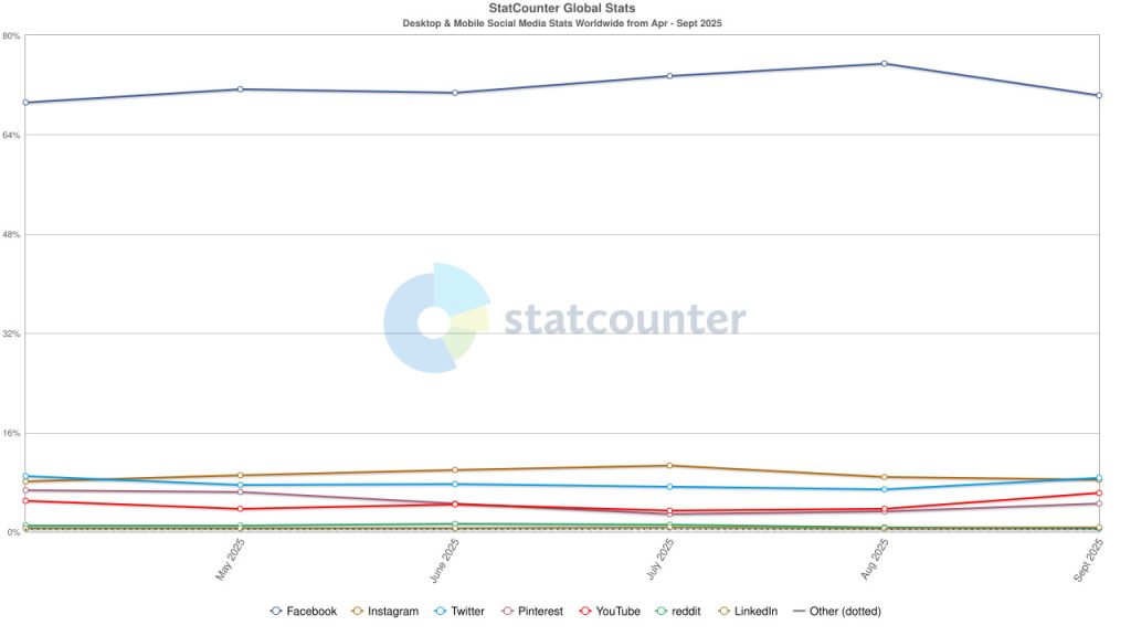 Social media smartphone worldwide 2025 settembre